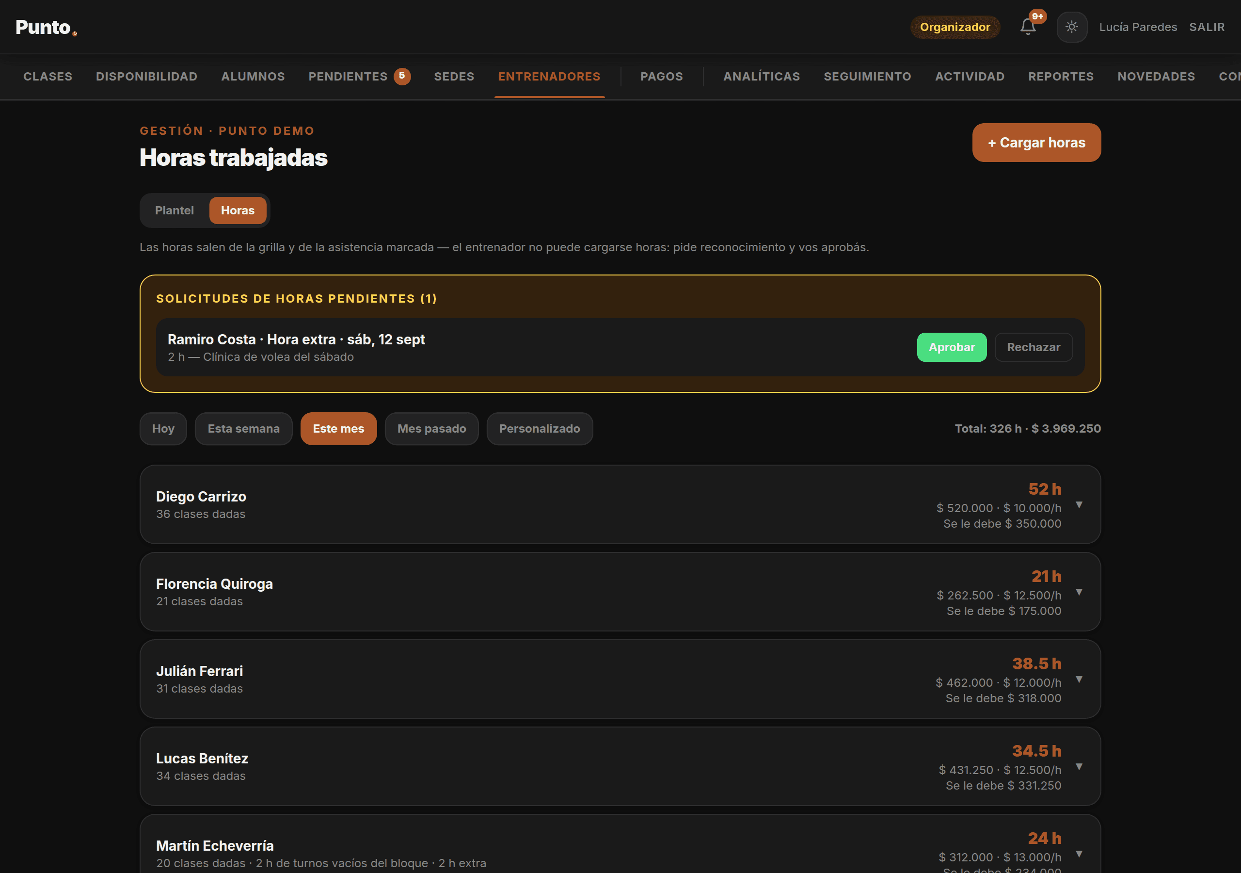 La pantalla de horas de Punto: un pedido de hora extra esperando aprobación, y cada entrenador con sus horas del mes, sus clases dadas, su tarifa y lo que se le debe.