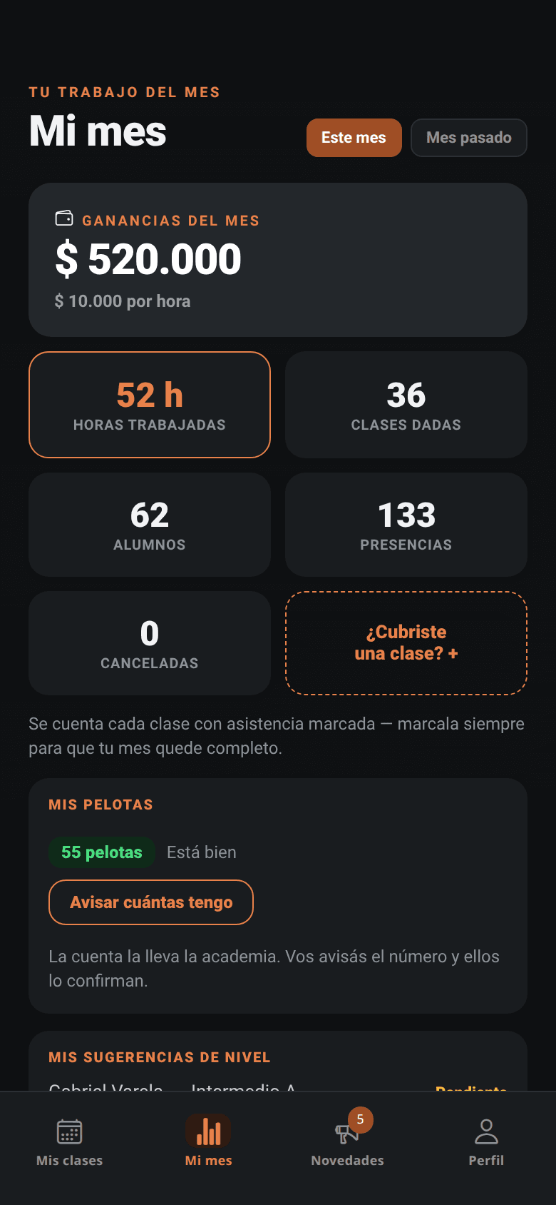 La pantalla «Mi mes» de un entrenador en la app de Punto: lo que ganó en el mes, sus horas trabajadas, sus clases dadas y sus alumnos, con el botón para avisar que cubrió una clase.